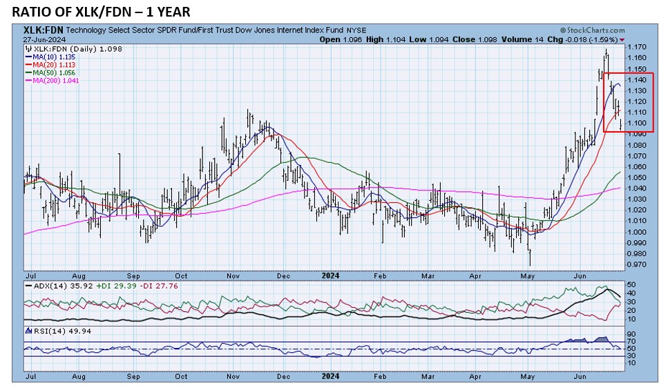 , The XLK vs. FDN Convergence is Underway 6/28/24