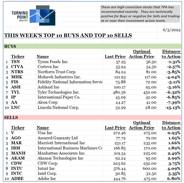 , This week’s top 10 Buys and top 10 Sells &#8211; 6/3/24