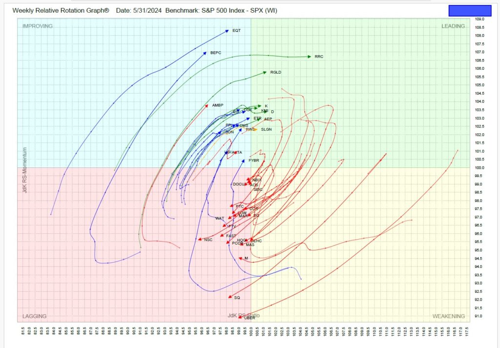 , TPA-RRG Report (relative rotation scores &amp; rankings) 5-31-24