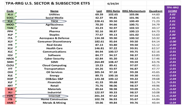 , TPA-RRG Report (relative rotation scores &amp; rankings) 6/21/24