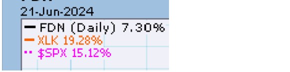 , The XLK vs. FDN Convergence is Underway 6/28/24