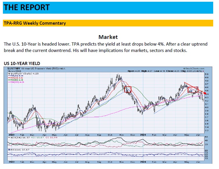 , TPA-RRG Report (relative rotation scores &amp; rankings) 6/14/24