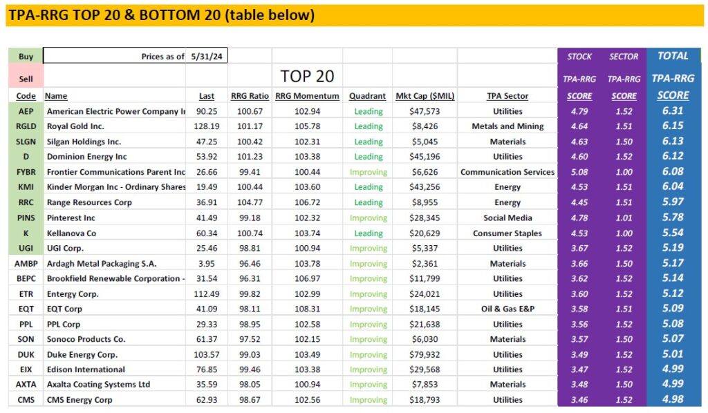 , TPA-RRG Report (relative rotation scores &amp; rankings) 5-31-24