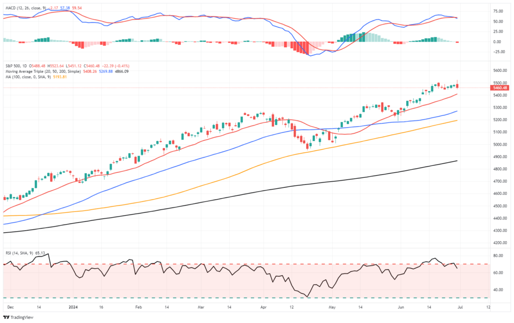 , Supercore PCE Is The Weakest Since August