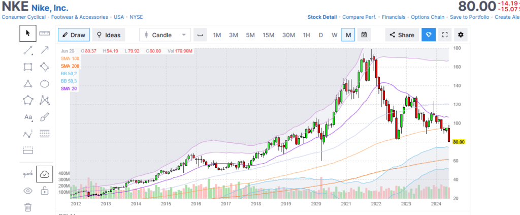 , Supercore PCE Is The Weakest Since August