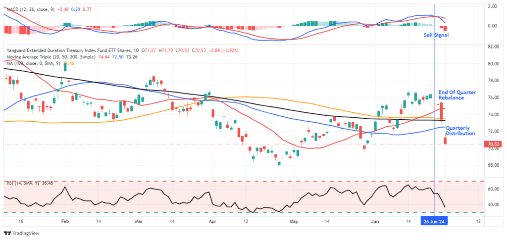 , The Fed Funds Rate Is Too High