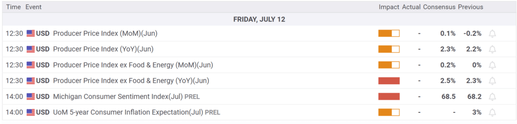 , Prices Decline Raising The Odds Of A Rate Cut