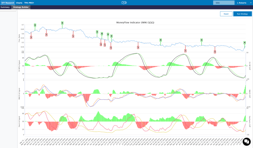 , Stock Rotations On Steriods – RIA