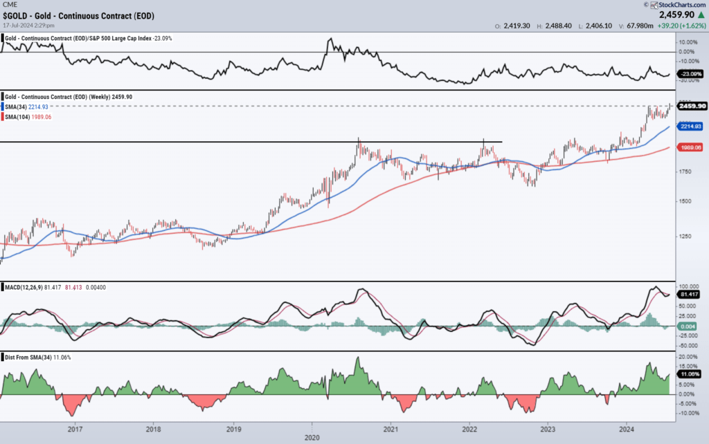 , Stock Rotations On Steriods – RIA