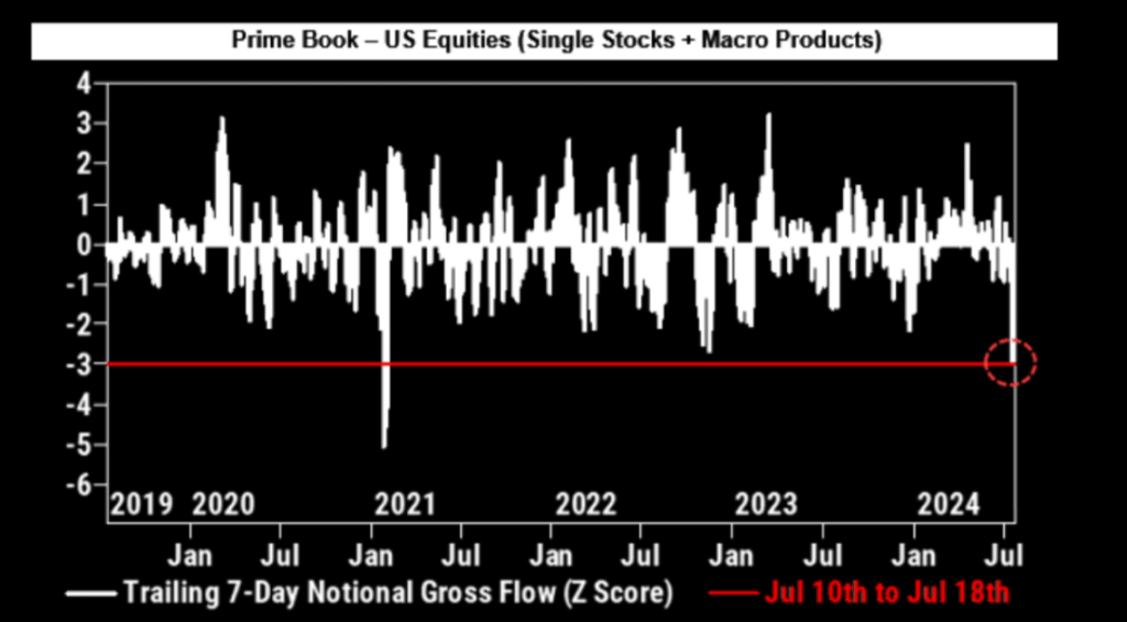 , Russell Explodes Higher As Rotation Takes Hold