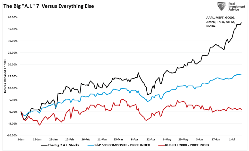 , Russell Explodes Higher As Rotation Takes Hold