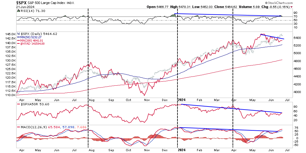 , Russell Explodes Higher As Rotation Takes Hold