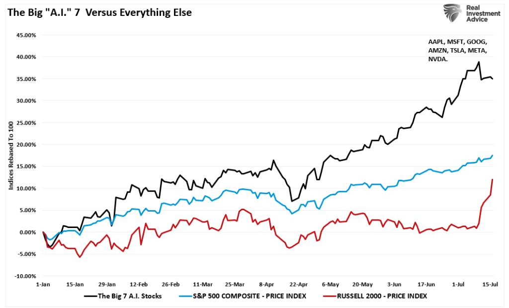 , Russell Explodes Higher As Rotation Takes Hold