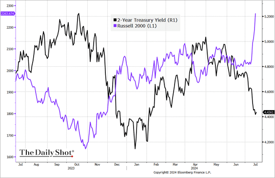 , Russell Explodes Higher As Rotation Takes Hold
