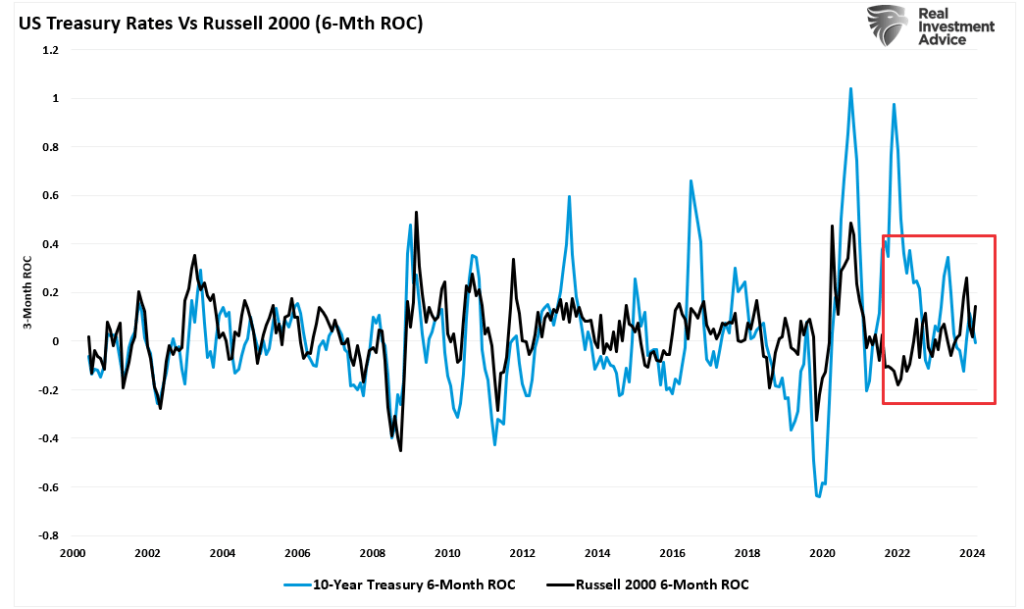 , Russell Explodes Higher As Rotation Takes Hold