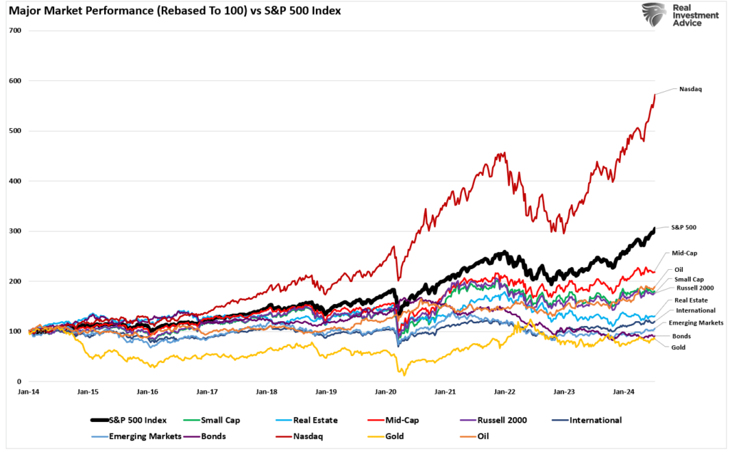 , Russell Explodes Higher As Rotation Takes Hold