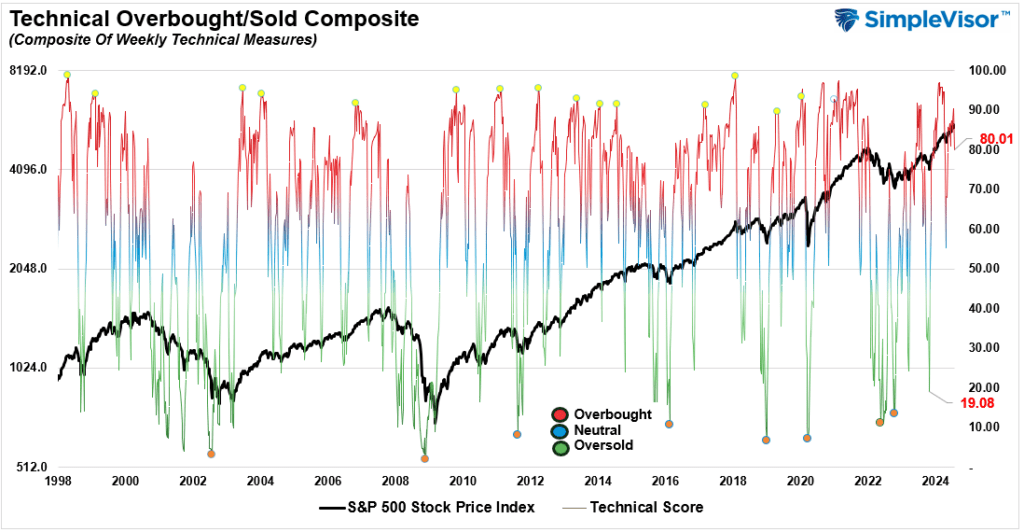 , Russell Explodes Higher As Rotation Takes Hold