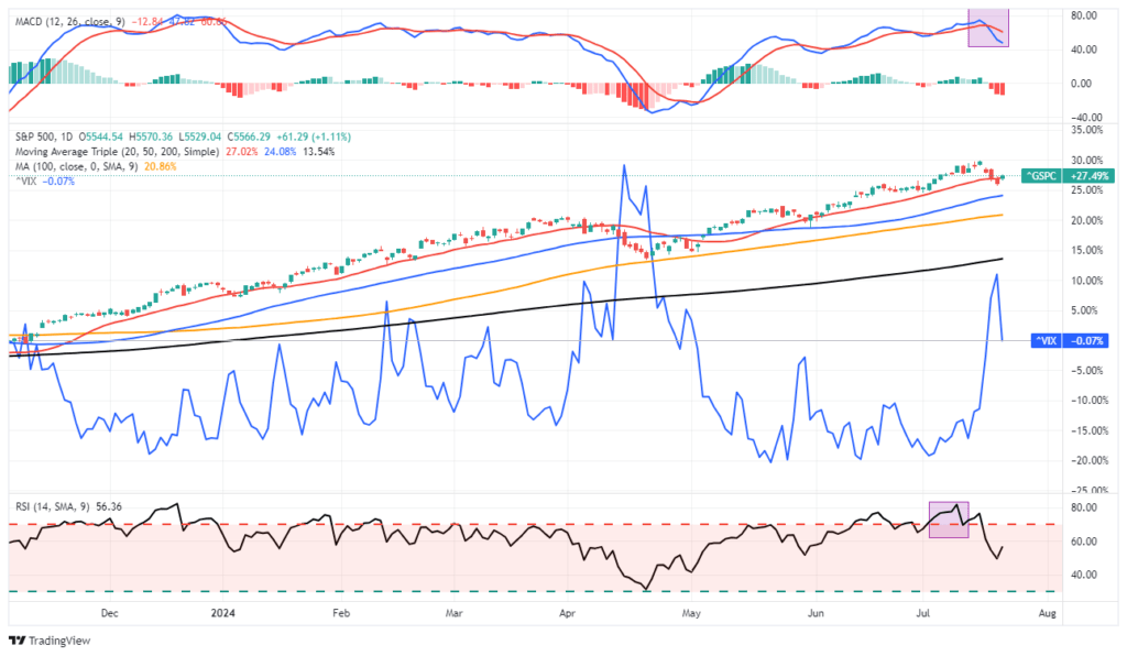 , Market Breadth Improves Amid Massive Rotation