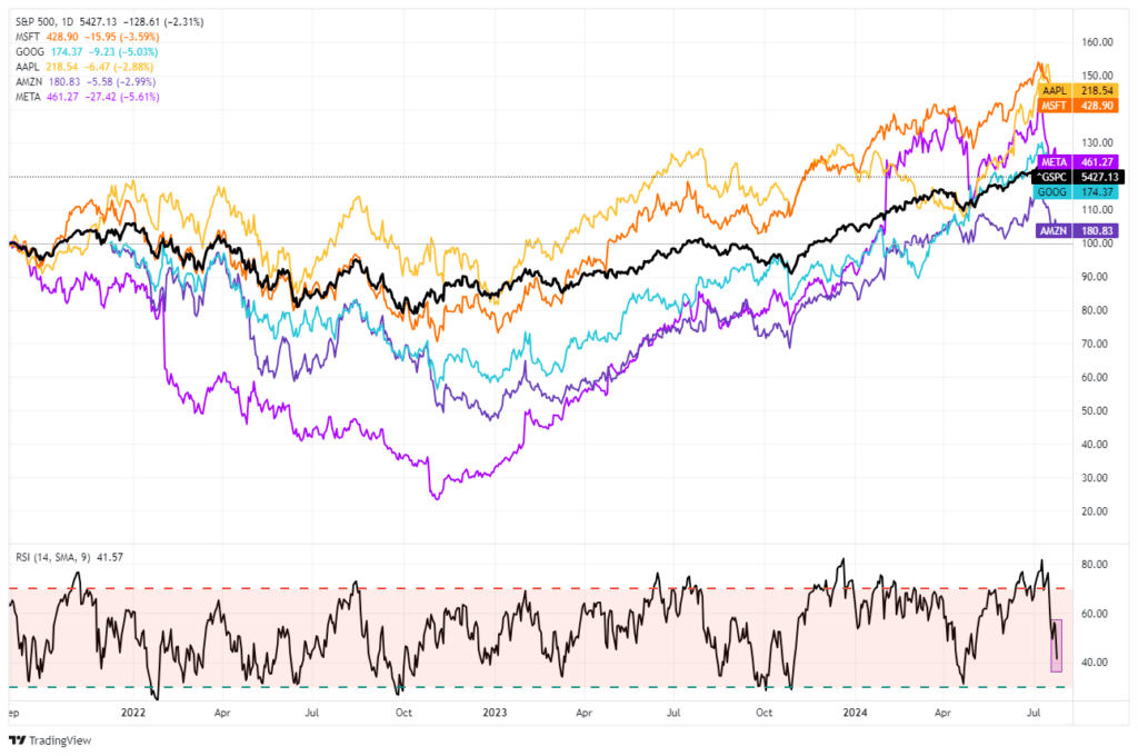 , Is The Market Decline And Rotation Due To The Yen?