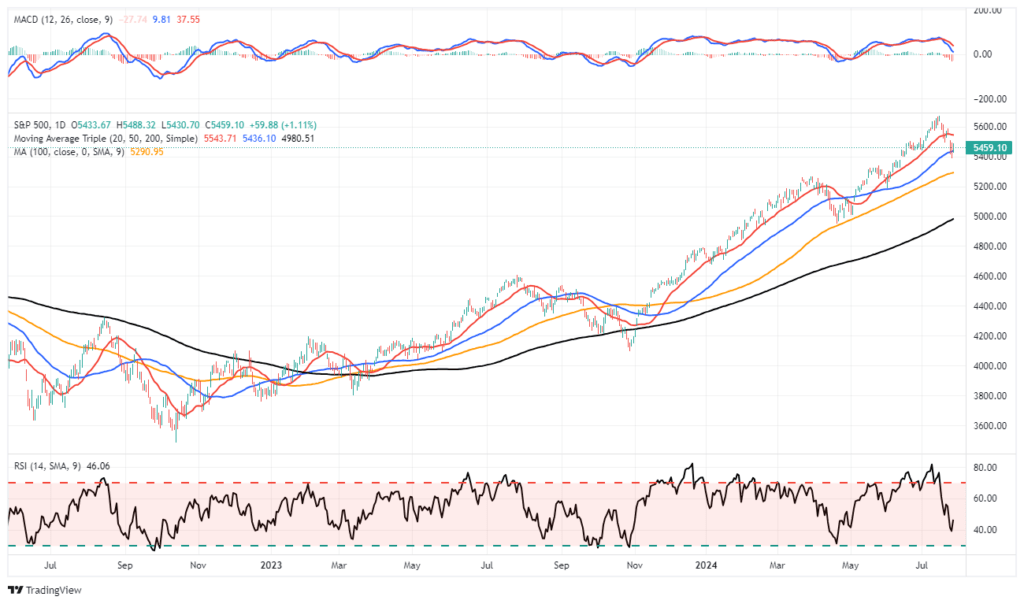 , Pullback Doesn’t Deter Investor Bullishness