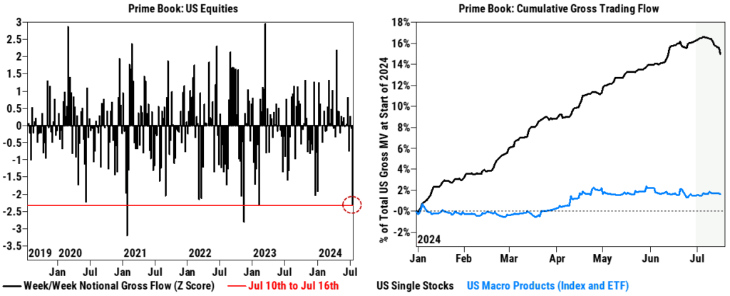 , Pullback Doesn’t Deter Investor Bullishness