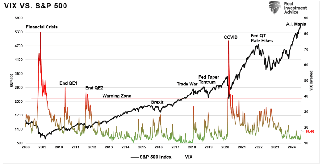 , Pullback Doesn’t Deter Investor Bullishness