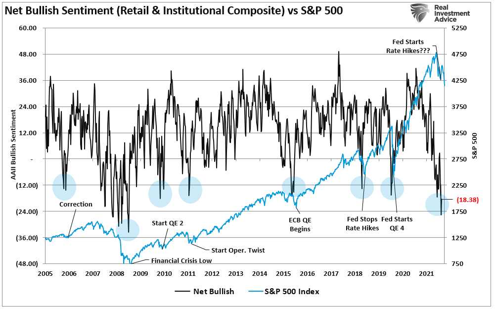 , Pullback Doesn’t Deter Investor Bullishness