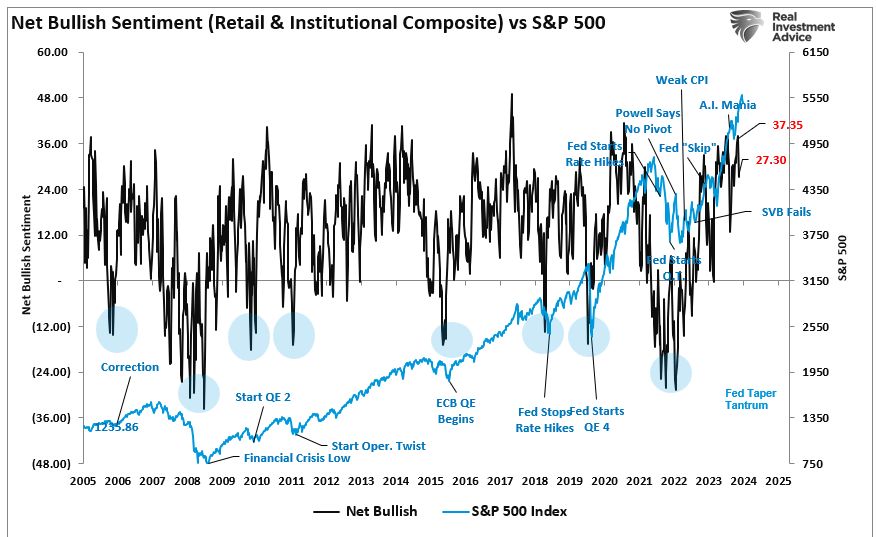 , Pullback Doesn’t Deter Investor Bullishness
