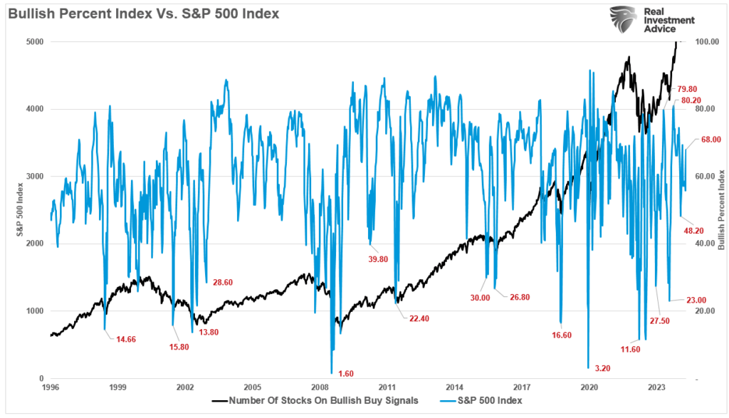 , Pullback Doesn’t Deter Investor Bullishness
