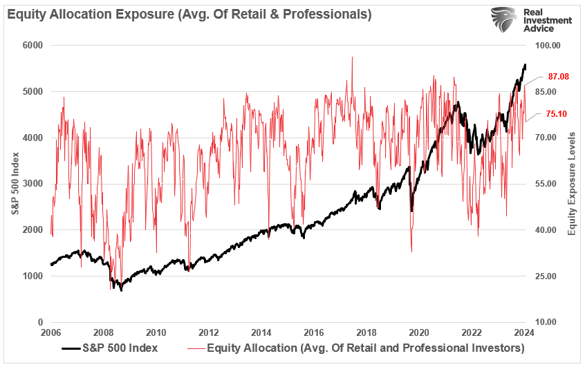 , Pullback Doesn’t Deter Investor Bullishness