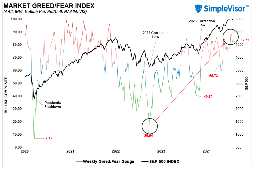 , Pullback Doesn’t Deter Investor Bullishness
