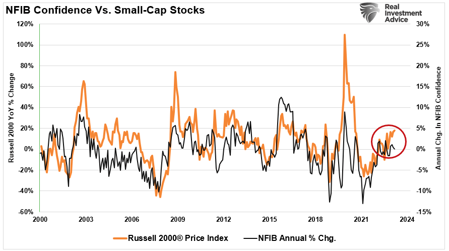 , Pullback Doesn’t Deter Investor Bullishness