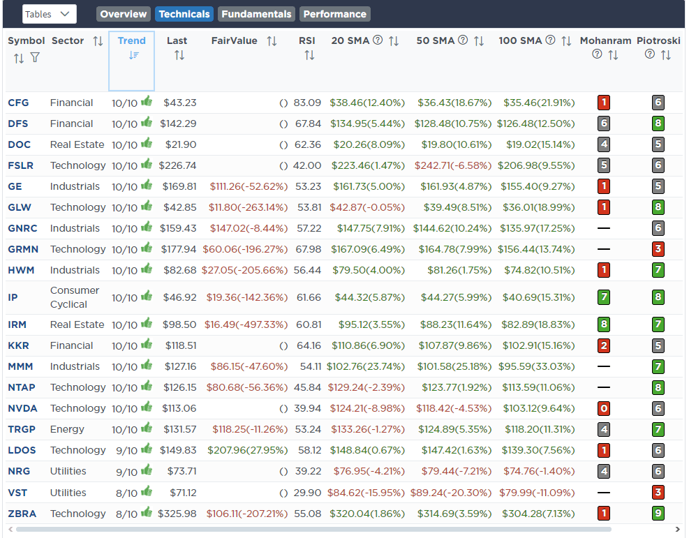 , Pullback Doesn’t Deter Investor Bullishness