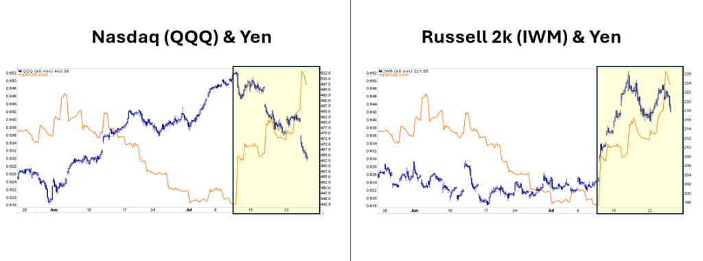 , Is The Market Decline And Rotation Due To The Yen?