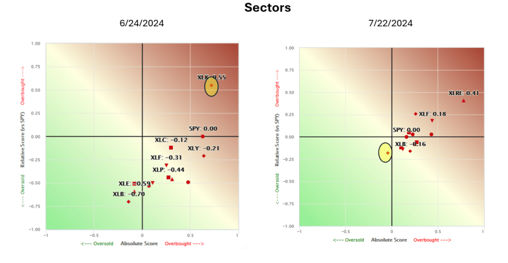 , Market Breadth Improves Amid Massive Rotation