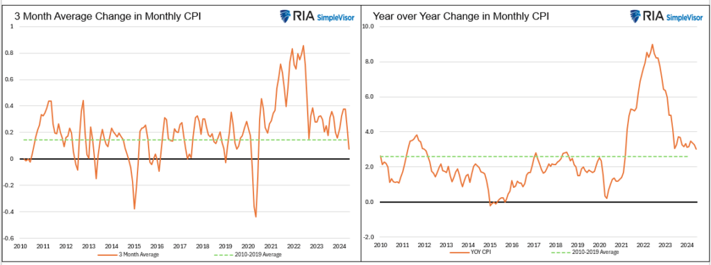 , Prices Decline Raising The Odds Of A Rate Cut