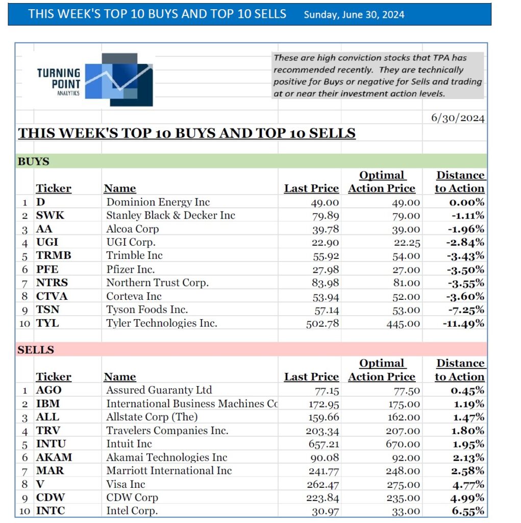, This week’s top 10 Buys and top 10 Sells &#8211; 6/30/24
