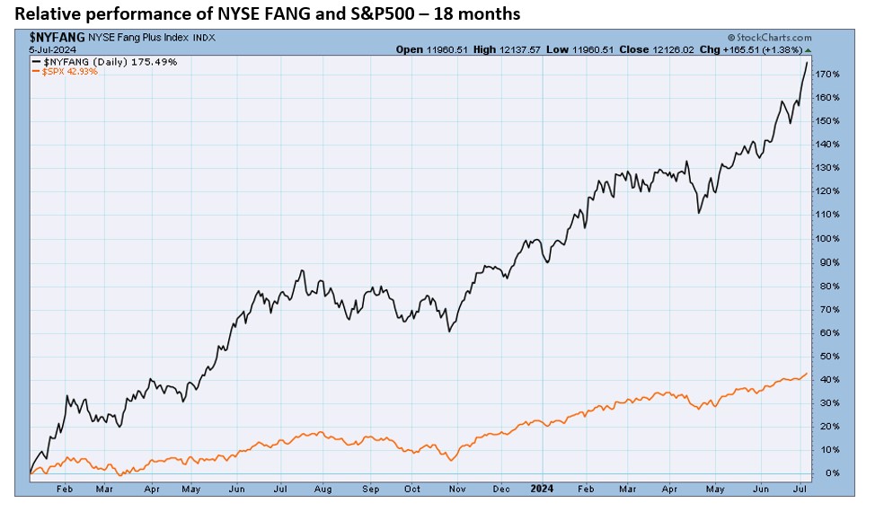 , TPA-RRG Report. Any Sustained Market Downturn Should Mean Significant FANG Underperformance.