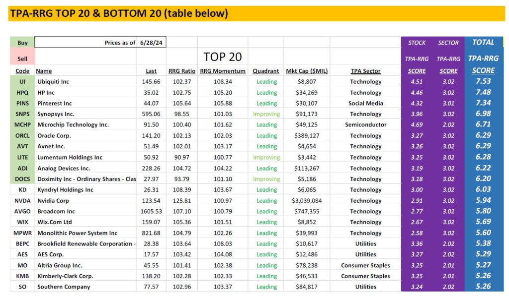 , TPA-RRG Report &#8211; Is Market Concentration A Move Toward Healthier Stocks or Safety? 6/28/24