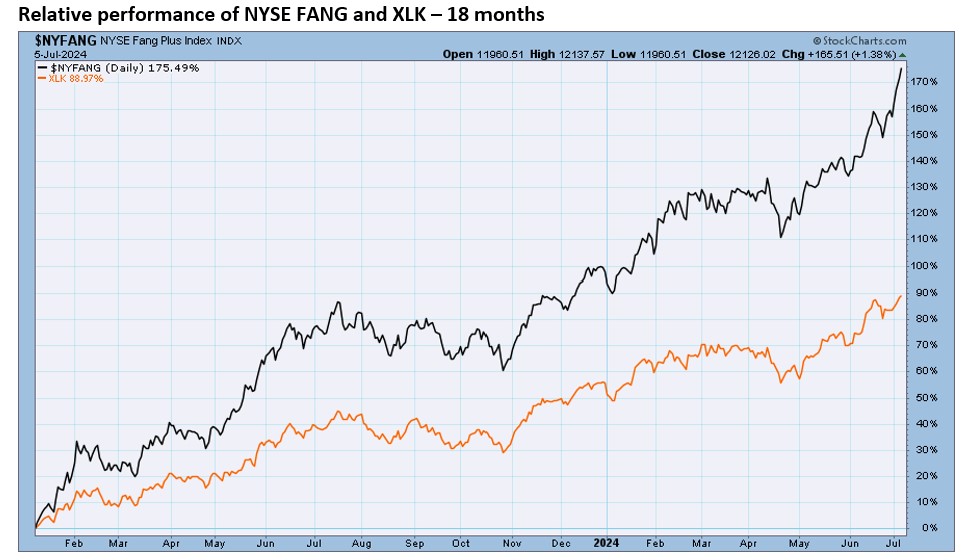 , TPA-RRG Report. Any Sustained Market Downturn Should Mean Significant FANG Underperformance.