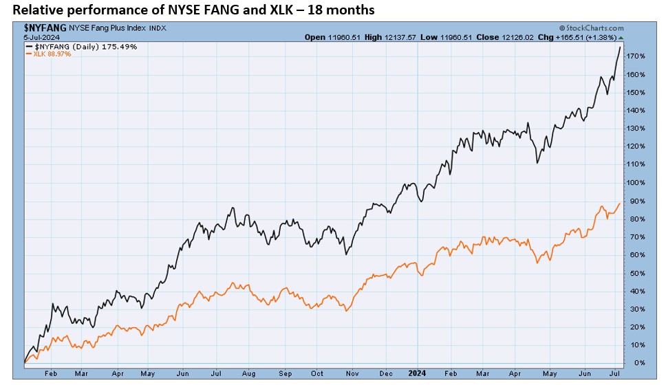 , Any Sustained Market Downturn Should Mean Significant FANG Underperformance.