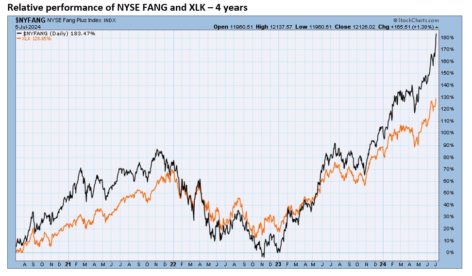 , TPA-RRG Report. Any Sustained Market Downturn Should Mean Significant FANG Underperformance.