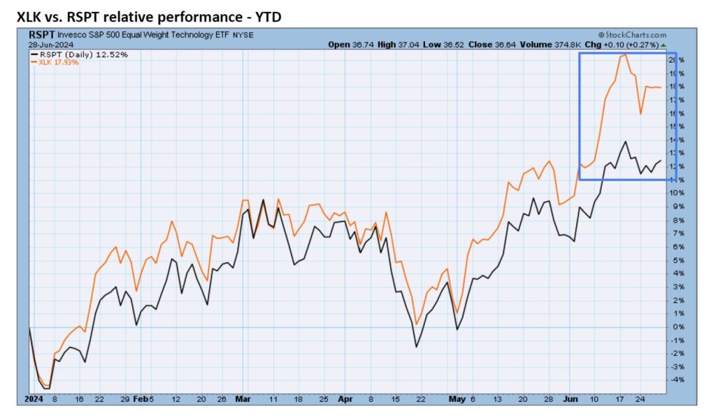 , TPA-RRG Report &#8211; Is Market Concentration A Move Toward Healthier Stocks or Safety? 6/28/24