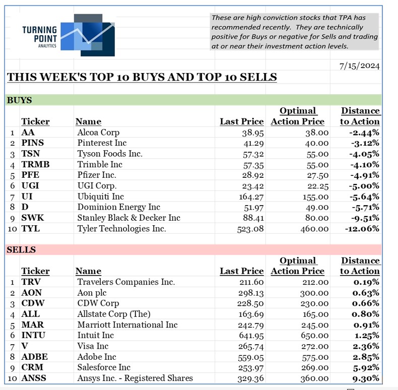 , This week’s top 10 Buys and top 10 Sells &#8211; 7/12/24