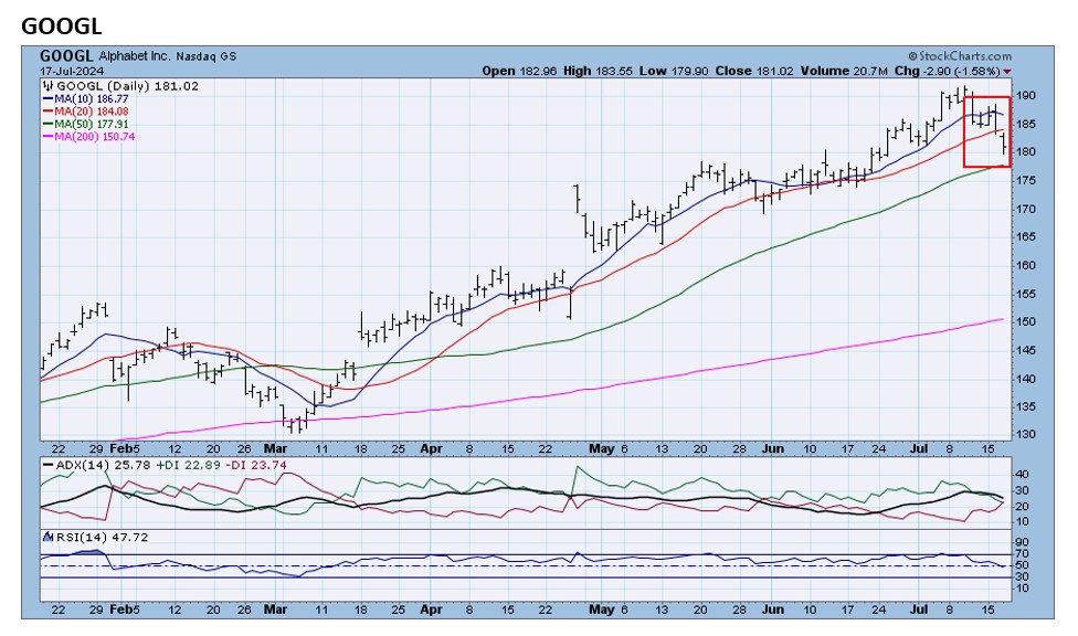 , FANG Underperformance Begins – as TPA Predicted 7/18/24