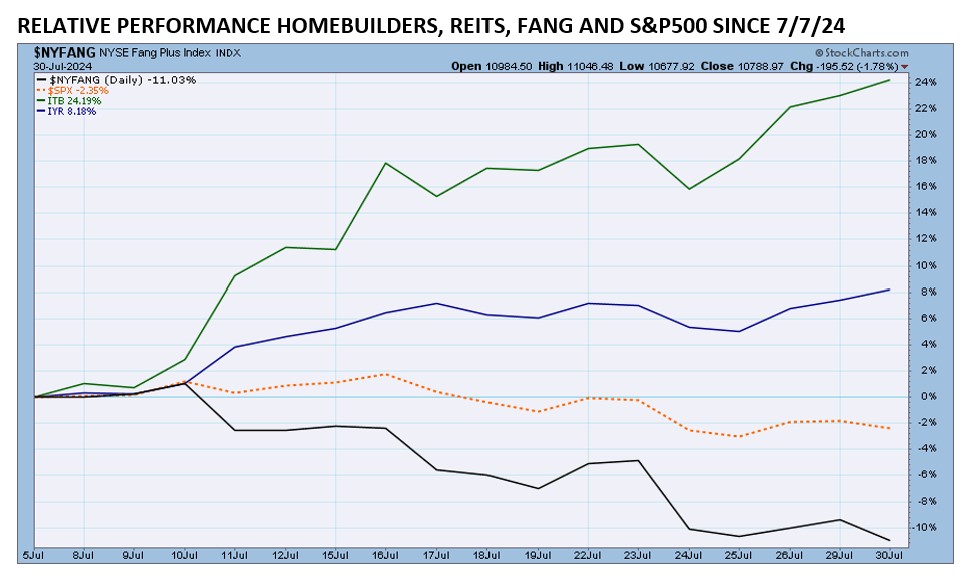 , The Unraveling of the Market Status Quo 7/31/24