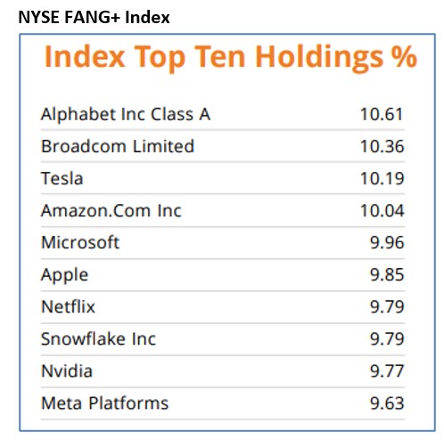 , TPA-RRG Report. Any Sustained Market Downturn Should Mean Significant FANG Underperformance.