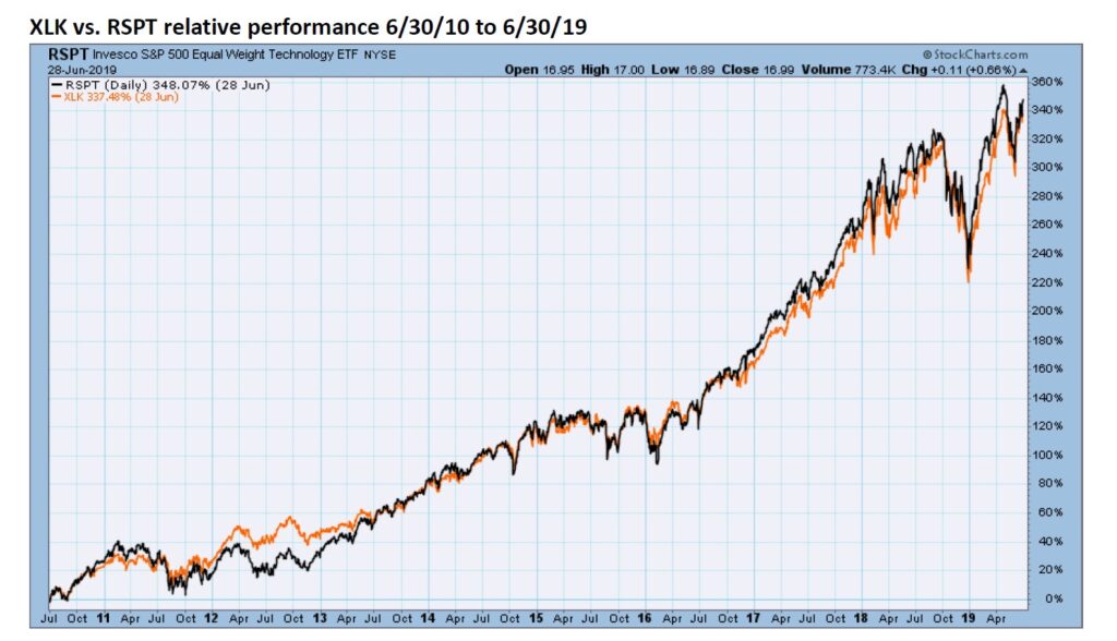 , TPA-RRG Report &#8211; Is Market Concentration A Move Toward Healthier Stocks or Safety? 6/28/24