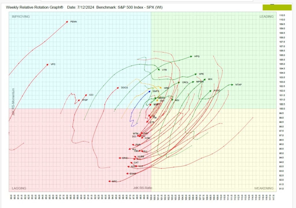 , TPA-RRG Report (relative rotation scores &amp; rankings) 7/12/24