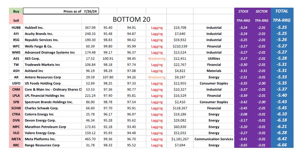 , TPA-RRG Report. Watch out for head fakes in Energy and SEMIs.